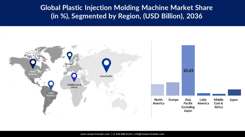 Plastic Injection Molding Machine Market Regional